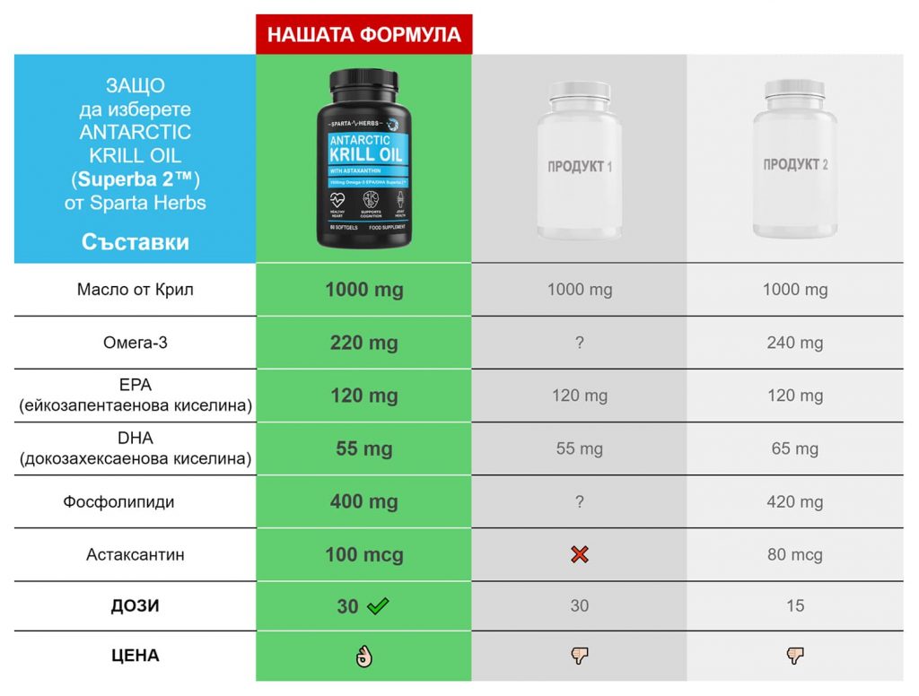ANTARCTIC KRILL OIL - Oмега 3 (Масло от Антарктически Крил)